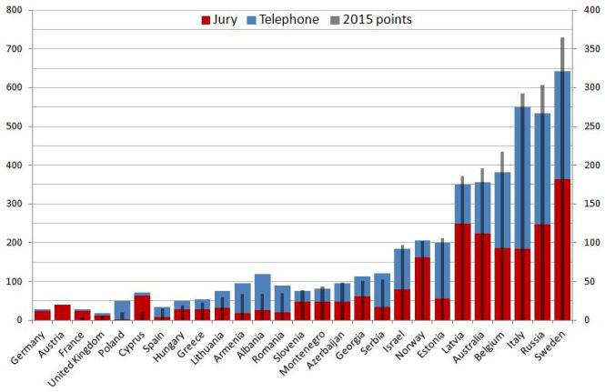 2015 points under 2016 voting system