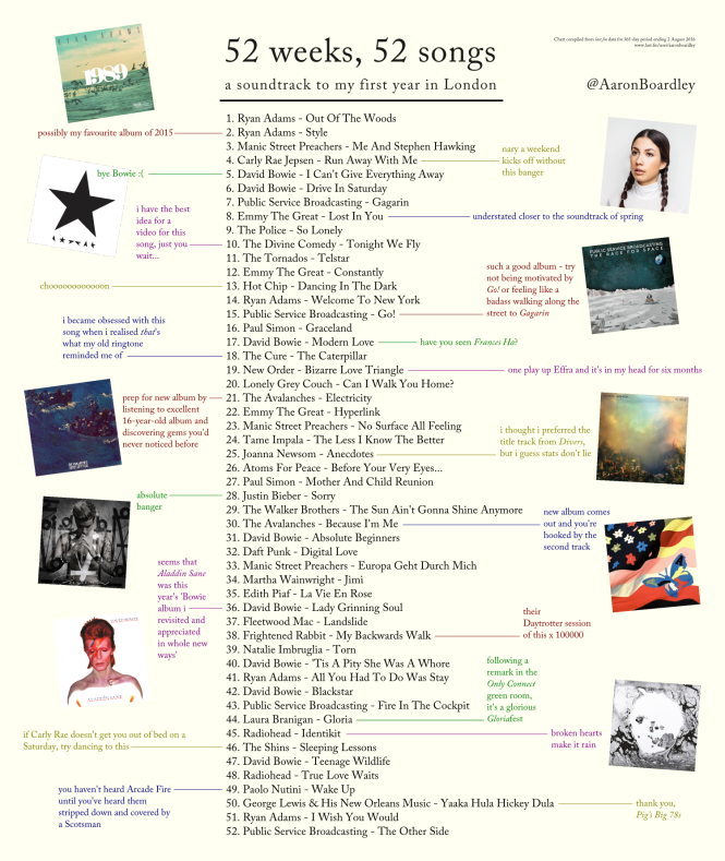 A Year In London Music - Infographic